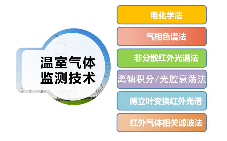 溫室氣體監(jiān)測技術(shù) 溫室氣體監(jiān)測技術(shù)